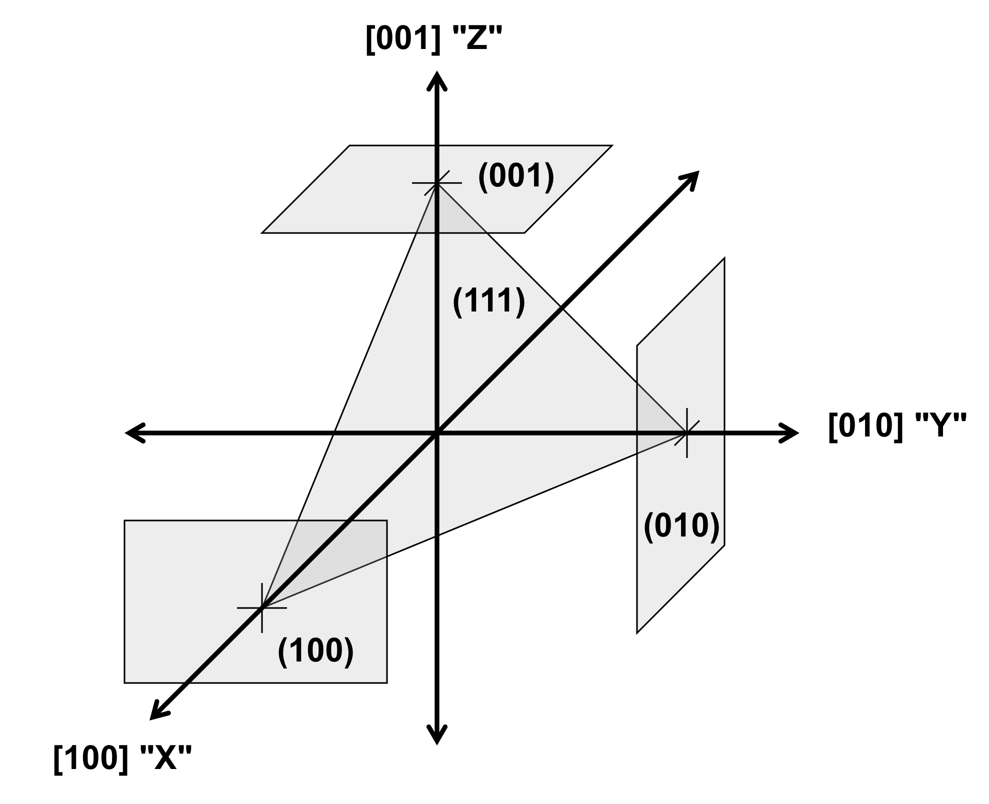 Directions in a cubic crystal