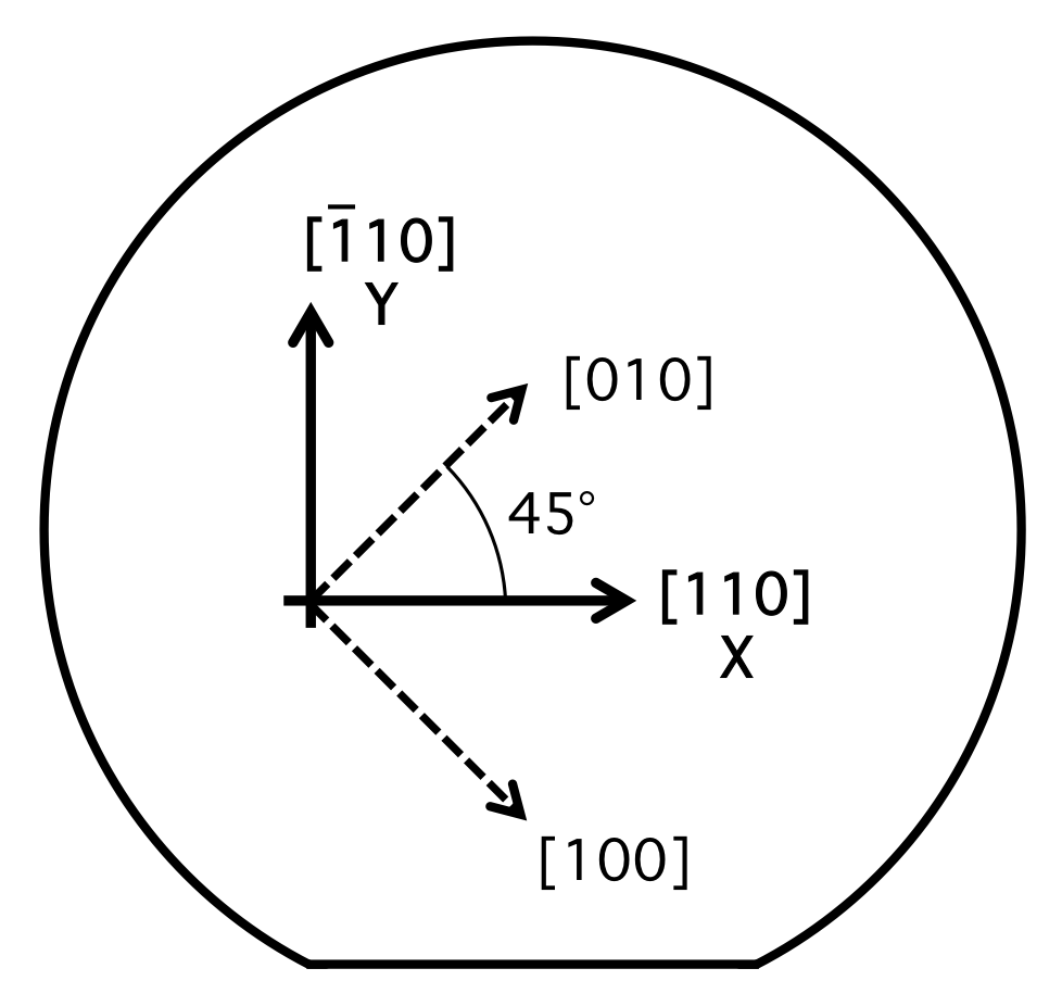X-Y axes on typical wafer