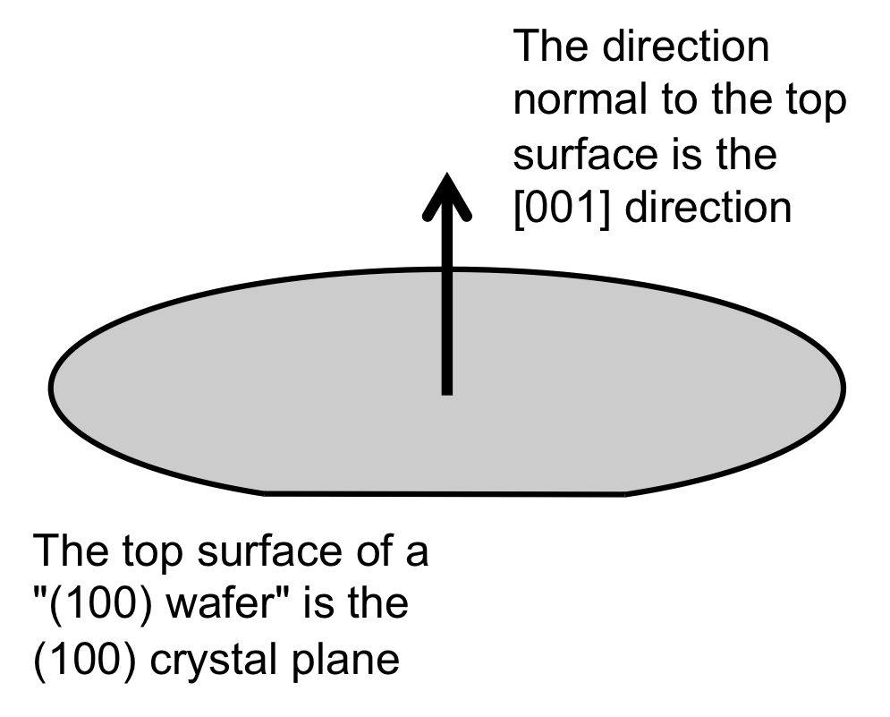 Crystal orientation of <100> silicon wafer